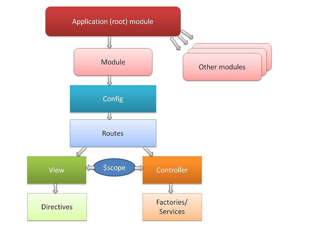 Why AngularJS